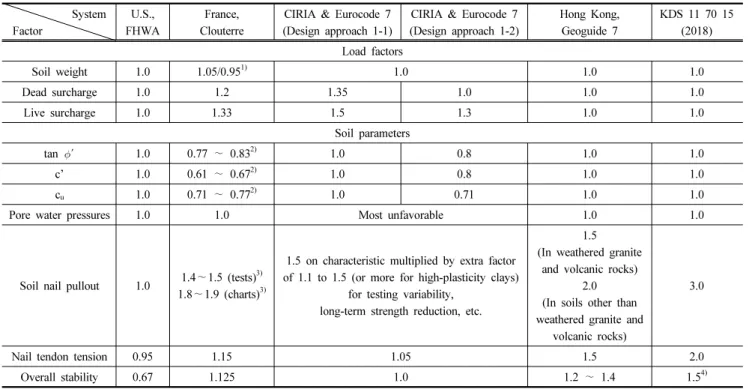 Table 1. Summary of factors recommended by soil nailing wall design codes System Factor U.S.,  FHWA France, Clouterre