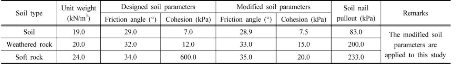 Table 4. Comparison between orignal values and modified ones for shear strength Soil type Unit weight