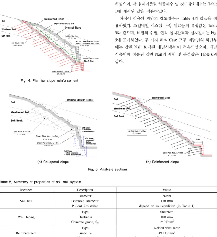 Table 5. Summary of properties of soil nail system