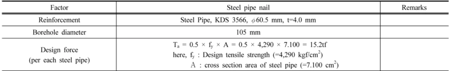 Table 6. Summary of properties of steel pipe nail components