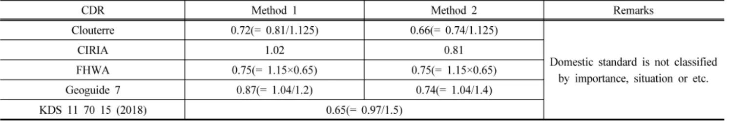 Table 8. Summary of CDRs for the collapsed slope analysis results