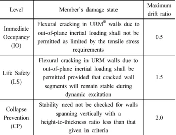 Table 1. Allowable criteria of drift ratio for reinforced concrete  frames (FEMA, 2000)