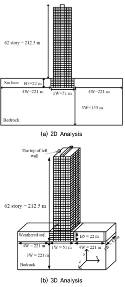 Fig. 2. The analysis generals of a 62 story high-rise building