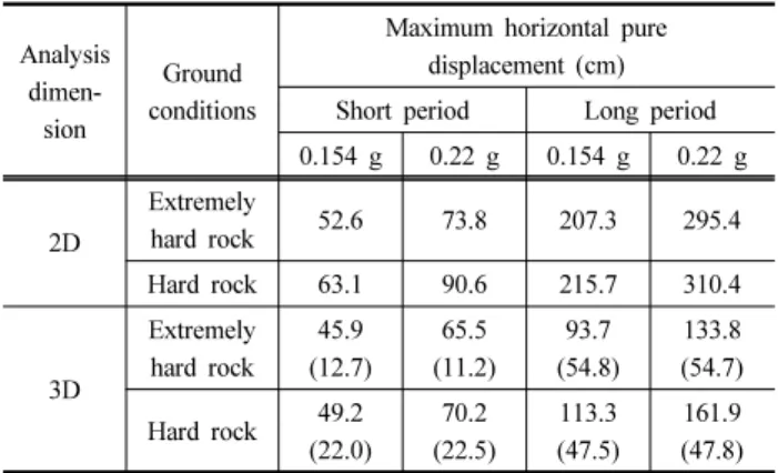 Table 6. The comparison of maximum pure horizontal displacements Analysis   dimen-sion Ground conditions
