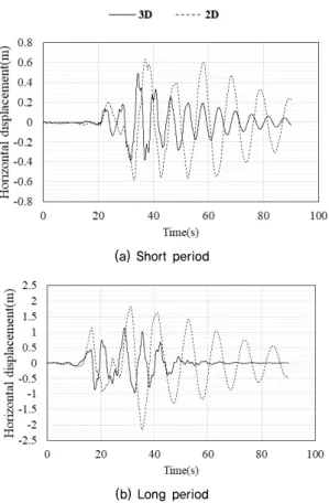 Fig. 4. The comparison between 2D and 3D analysis for pure  horizontal displacement history curve (hard rock, 0.154 g)