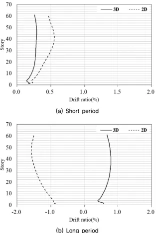 Fig. 5. The distributions of drift ratio by type of earthquake (hard  rock, 0.22 g)
