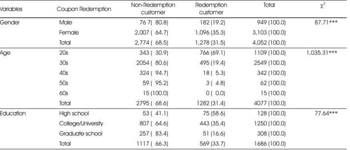 Table 2. Coupon redemption and customer characteristics