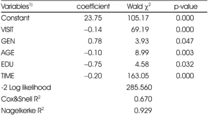 Table 4. Effect of variables on coupon redemption