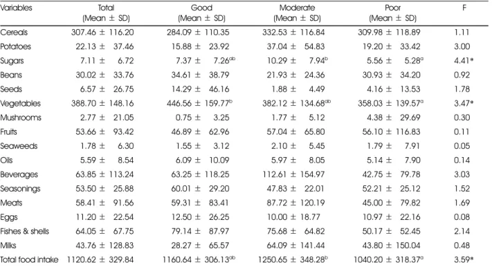 Table 3. Differences in food intakes by self rated health                                                                                                 