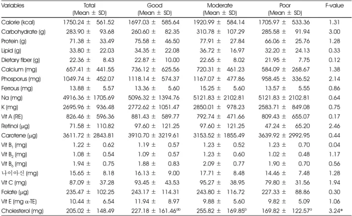 Table 4. Differences in nutrients intake by self rated health
