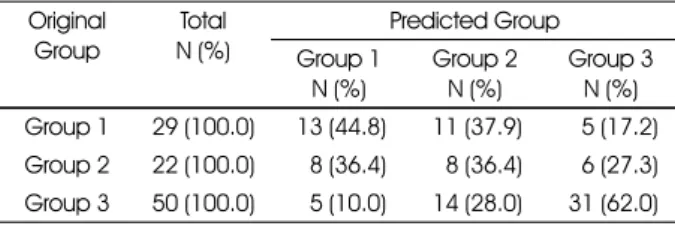 Table 8. Classification results using self rated health function Original  Group Total N (%) Predicted Group  Group 1 N (%) Group 2N (%) Group 3N (%) Group 1 29 (100.0) 13 (44.8) 11 (37.9) 5 (17.2) Group 2 22 (100.0) 8 (36.4) 8 (36.4) 6 (27.3) Group 3 50 (