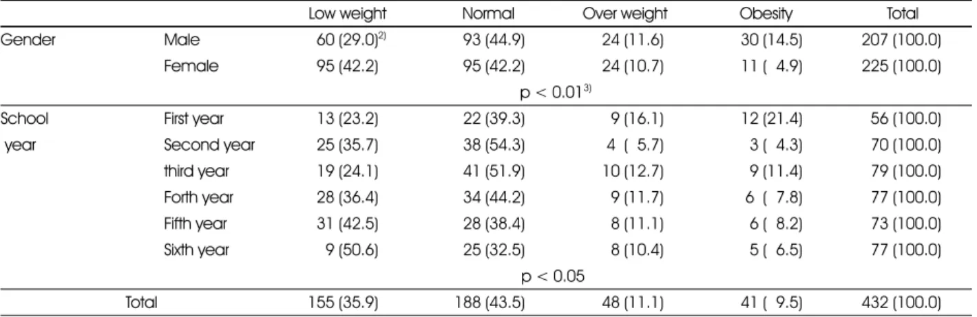 Table 2. Relative weight groups of children 1)