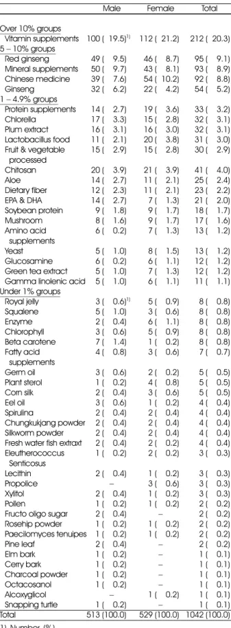 Table 7. Health functional food items of devided by children's intake frequency