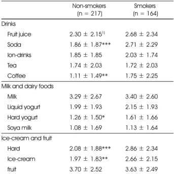 Table 11. Weekly eating frequency of drinks and dairy products between smokers and non-smokers