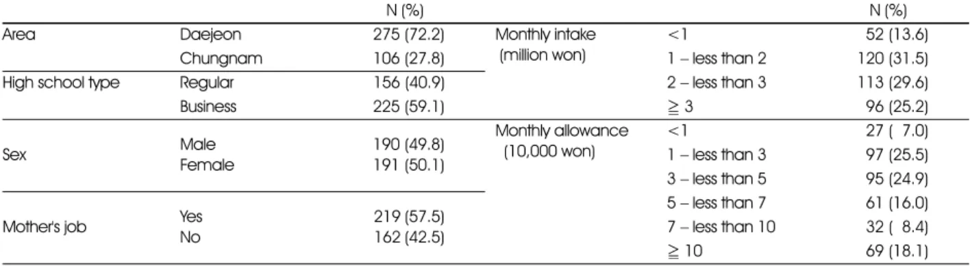 Table 1. General characteristics of the subjects