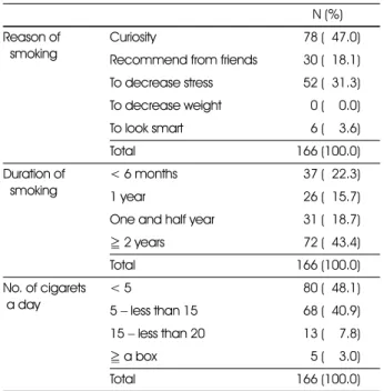 Table 3. Characteristics of smoking habits