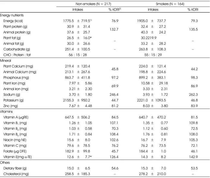 Table 5. Comparison of daily nutrient intakes and % KDR I(Dietary reference intakes for Korean) between smokers and non-smokers