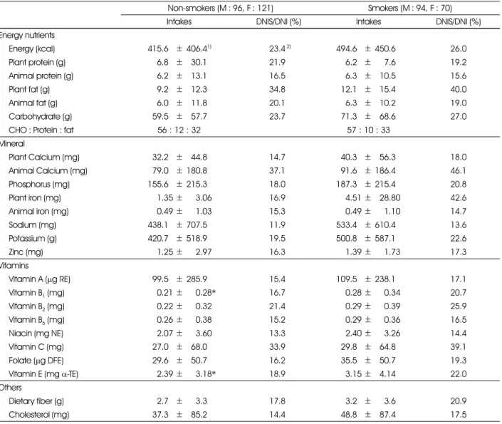 Table 6. Comparison of daily Nutrient intakes of snack (DNIS) and % nutrient intakes of snack divided by daily nutrients intakes (DNI) between smokers and non-smokers 