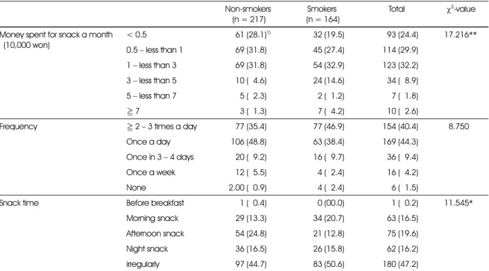 Table 7. Comparison of snacking habits between smokers and non-smokers   Non-smokers 