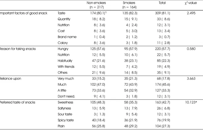 Table 8. Comparison of snack intake priority between smokers and non-smokers   Non-smokers 