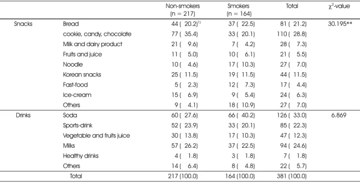 Table 9. Preferable snacks between smokers and non-smokers