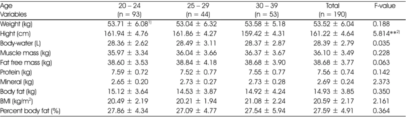Table 4. Classification of the subjects by BMI and age Age Variables 20 − 24 (n = 93) 25 − 29 (n = 44) 30 − 39 (n = 53) Total (n = 190)