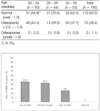 Table 6. Classification of bone health criteria by age Age Variables 20 − 24 (n = 93) 25 − 29 (n = 44) 30 − 39 (n = 53) Total (n = 190) Normal   (over − 1.0) 51 (54.8) 1) 31 (70.5) 33 (62.3) 115 (60.5) Osteopenia   ( −2.5 ~ −1.0) 40 (43.3) 1) 13 (29.5) 20 