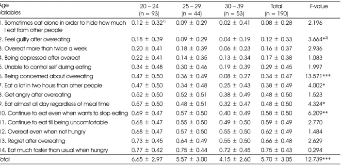Table 8. Food behaviors score of the subjects by age Age Variables 20 − 24 (n = 93) 25 − 29 (n = 44) 30 − 39 (n = 53) Total (n = 190) F-value