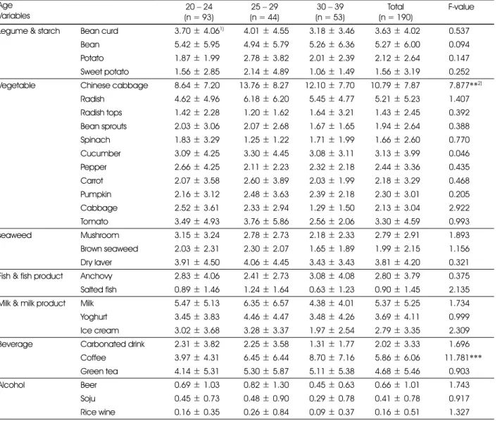 Table 9. Frequency of food intake per week of the subjects by age Age Variables 20 − 24 (n = 93) 25 − 29 (n = 44) 30 − 39 (n = 53) Total (n = 190) F-value