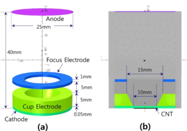 Fig. 1. (Color online) Schematics of an X-ray tube struc- struc-ture with a cup electrode and a focus electrode