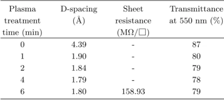 Table 1. Properties of graphene oxide and reduced graphene oxide films.