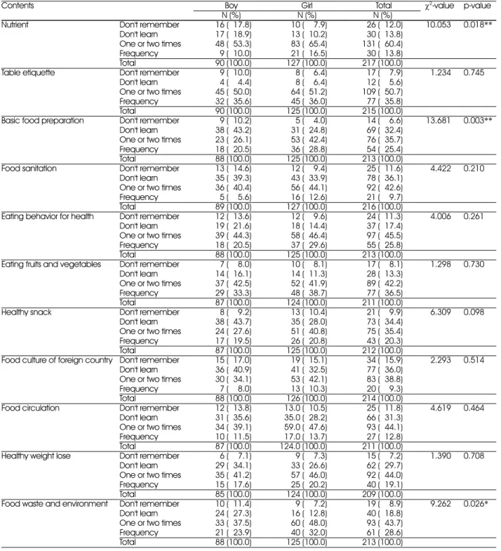 Table 1. Experience of nutrition education by gender 