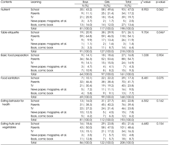 Table 2. Learning source of nutrition education by gender