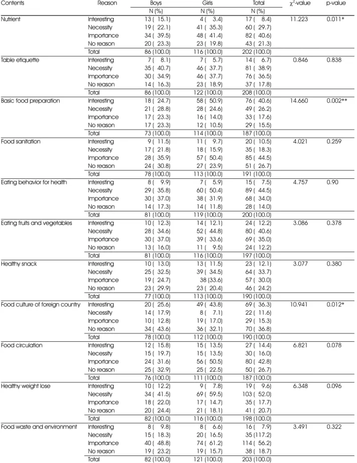Table 3. Reason of remembrance about the nutrition education contents by gender