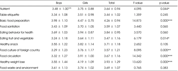 Table 4. Preference of nutrition education contents by gender 