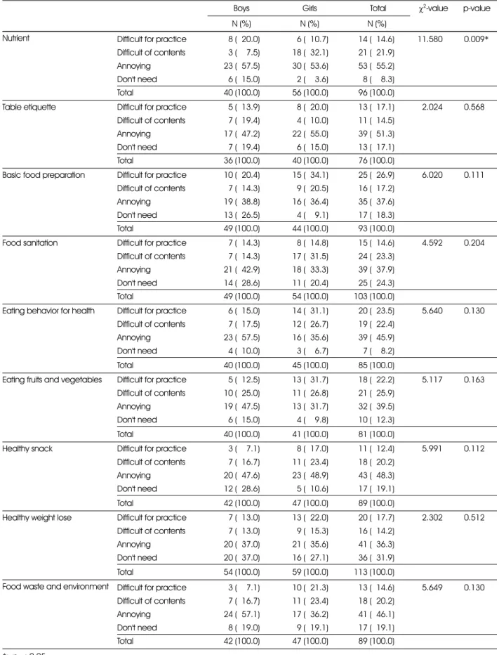Table 5. Reason of non-practice after nutrition education by gender