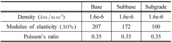 Table 2. Dynamic modulus of asphalt in the form of Prony series  at 25°C Layer s     Asphalt 1 1.85E+04 1.E-0521.46E+041.E-0431.05E+041.E-0346.45E+031.E-0253.46E+031.E-0161.69E+03 1.E+00 7 8.36E+02 1.E+01 8 4.60E+02 1.E+02 9 2.94E+02 1.E+03 10 2.15E+02