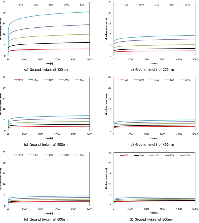 Fig. 6. Surface displacement with respect to time at various ground heights