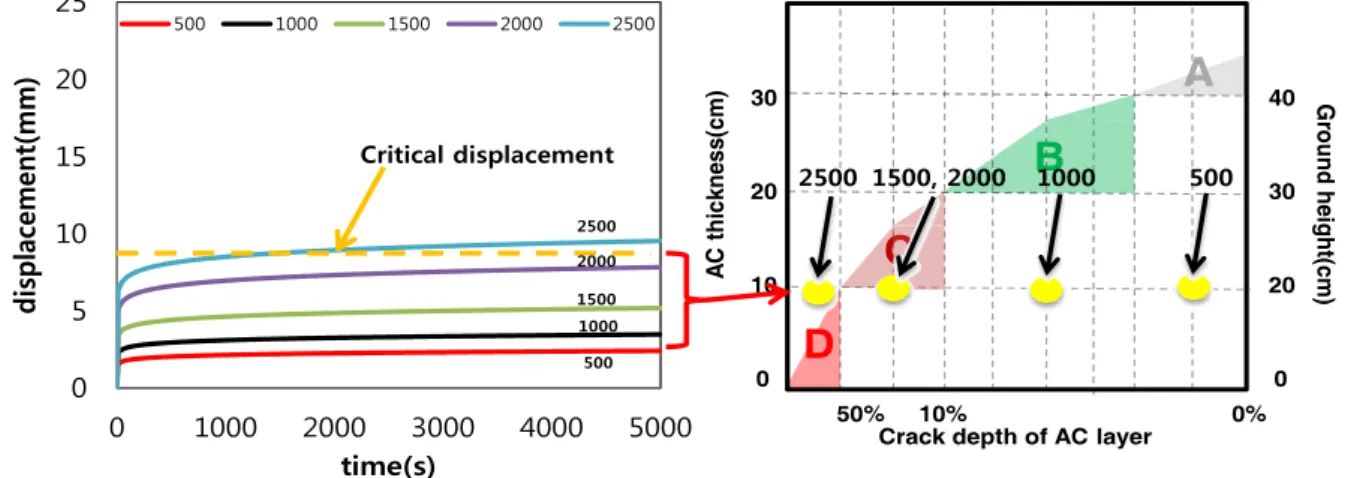 Fig. 9. Developed prediction method vs. cavity risk grading system in Seoul (at groud height of 200mm)이하,  설계등급이 2인 경우 15mm  이하로 규정하고 있다