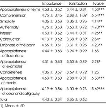 Table 4. Importance by demographic characteristics