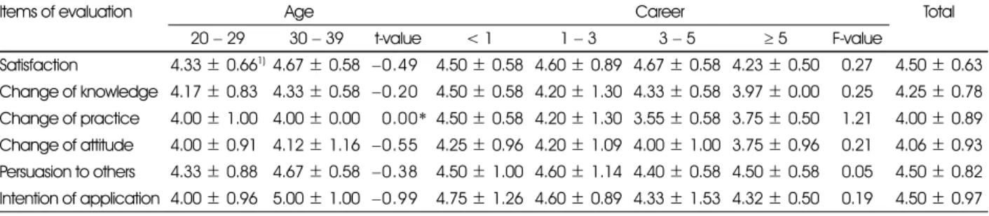 Table 7. Evaluation of educational media