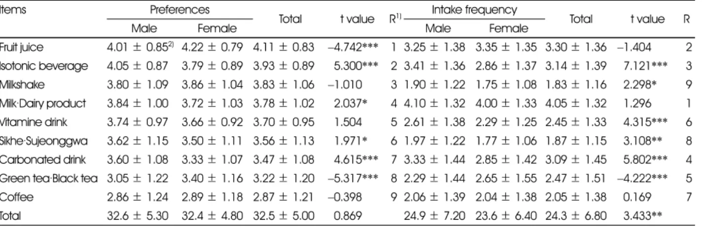 Table 2. Preferences and intake frequency of beverages by gender