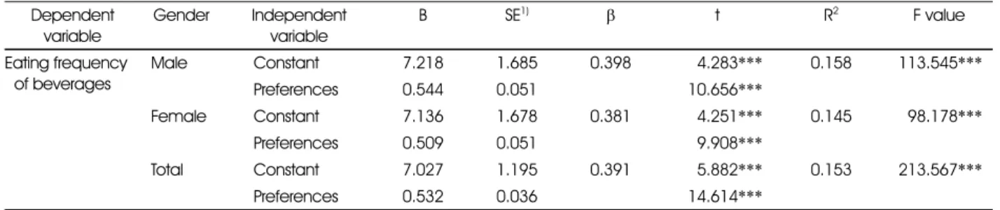 Table 3. Pearson's correlation coefficients between preferences and intake frequency of beverages by gender 