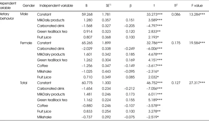 Table 6. Regression analysis of the influence of intake frequency of beverages on dietary behavior by gender  Dependent 