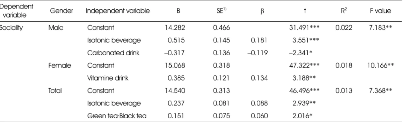Table 7. The score of sociality and anger expression by gender