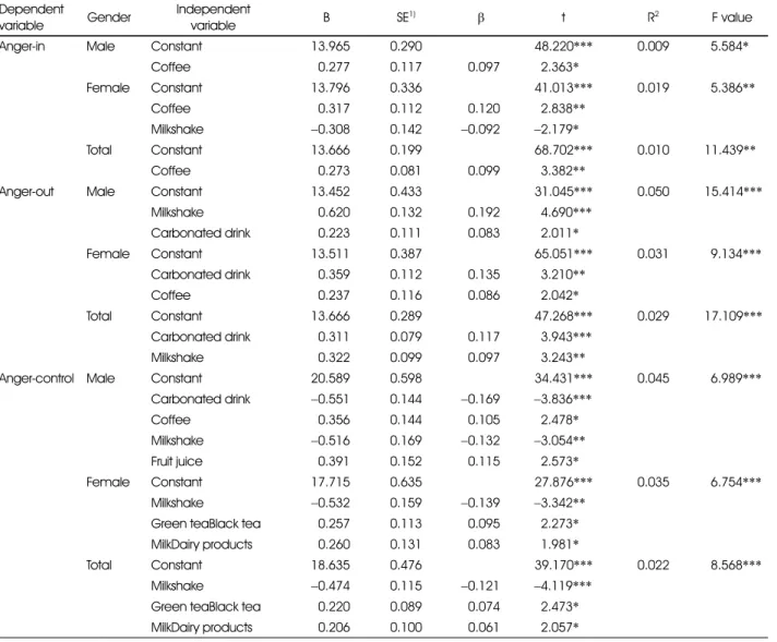 Table 9. Regression analysis of influence of intake frequency of beverages on anger expression by gender Dependent 