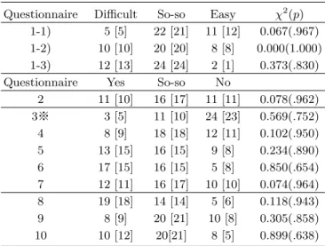 Table 1. Results of the Preliminary Questionnaire for the Experiment [Control] Group (ù represents negation questionnaire).