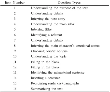 Table 2. Question Types of Province-Run Reading Test