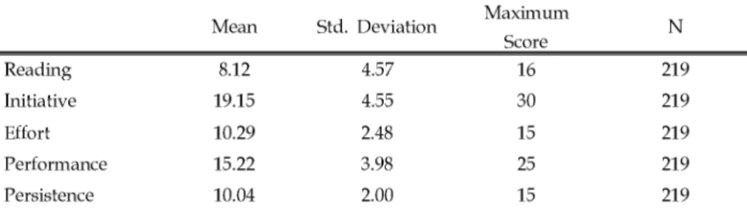 Table 3. Descriptive Statistics