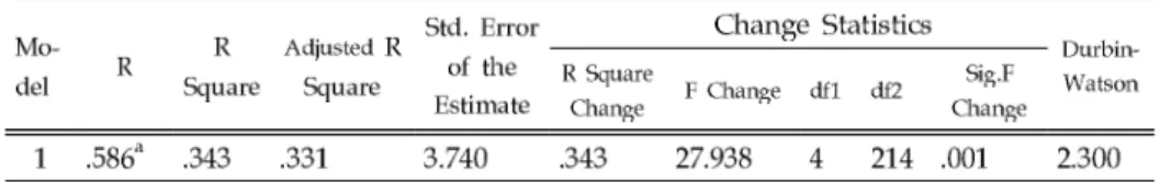 Table 6. ANOVA
